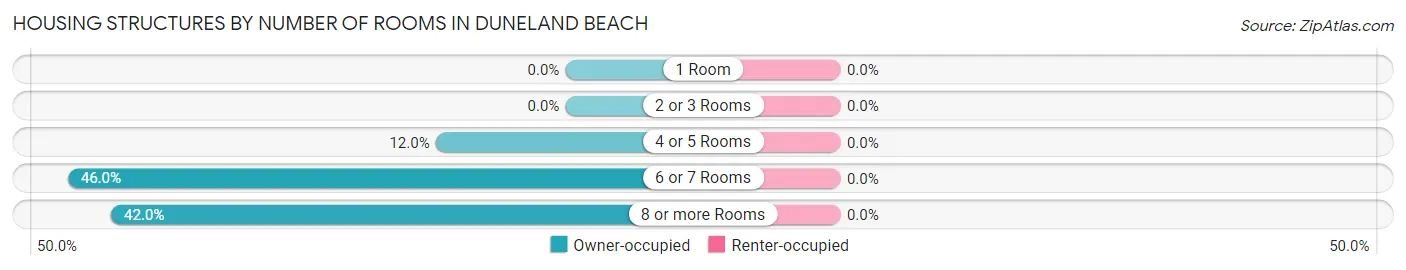 Housing Structures by Number of Rooms in Duneland Beach