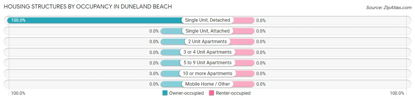 Housing Structures by Occupancy in Duneland Beach