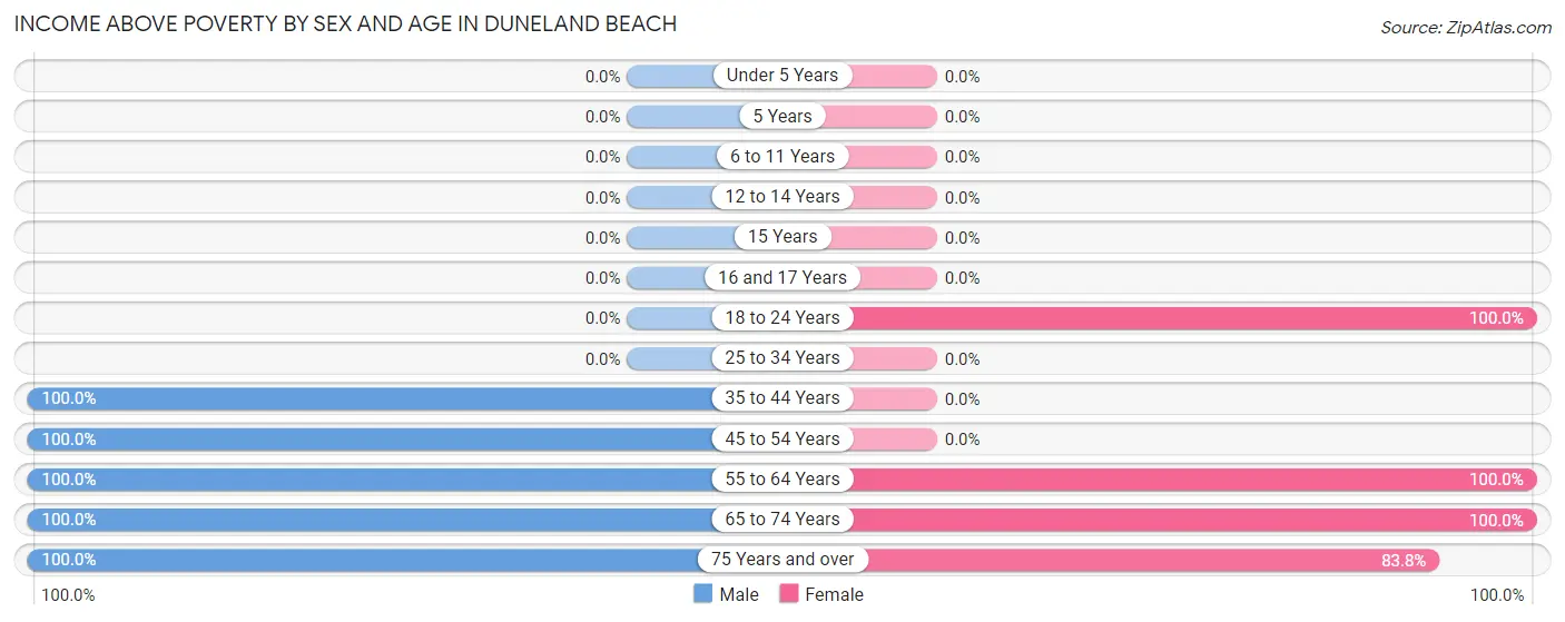 Income Above Poverty by Sex and Age in Duneland Beach