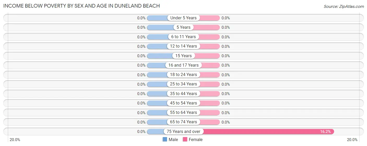 Income Below Poverty by Sex and Age in Duneland Beach
