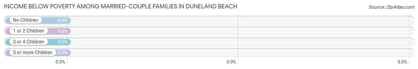 Income Below Poverty Among Married-Couple Families in Duneland Beach