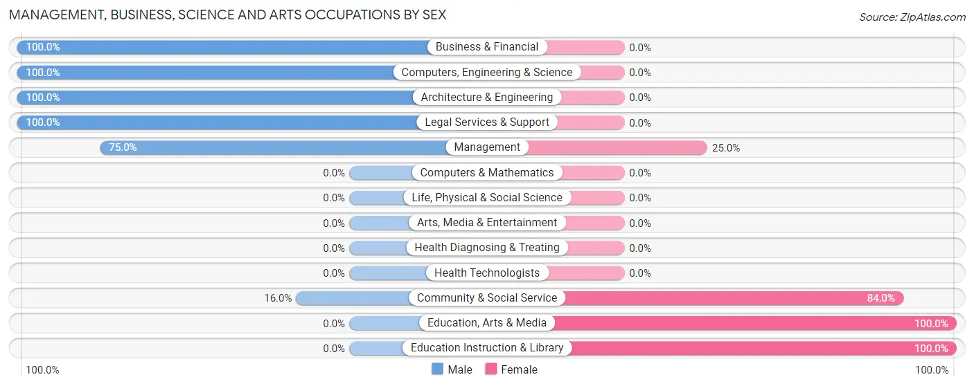 Management, Business, Science and Arts Occupations by Sex in Duneland Beach