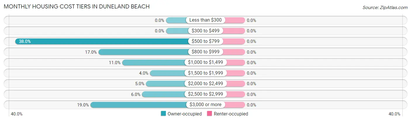 Monthly Housing Cost Tiers in Duneland Beach