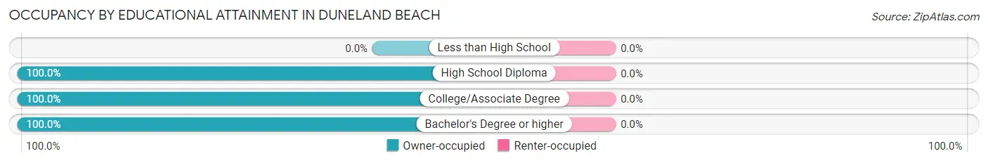 Occupancy by Educational Attainment in Duneland Beach