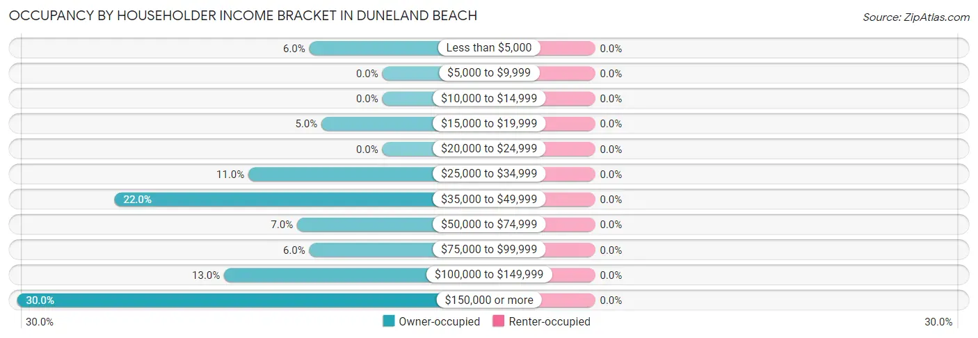 Occupancy by Householder Income Bracket in Duneland Beach
