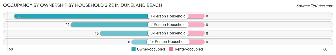 Occupancy by Ownership by Household Size in Duneland Beach