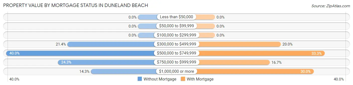 Property Value by Mortgage Status in Duneland Beach