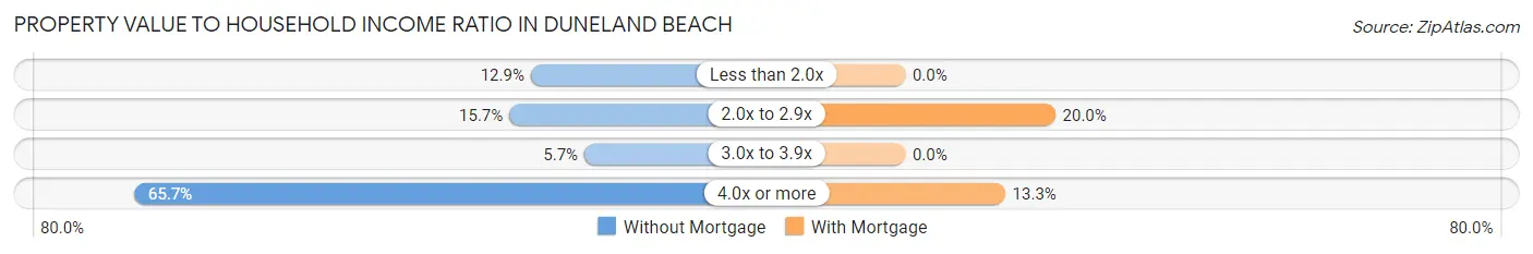 Property Value to Household Income Ratio in Duneland Beach