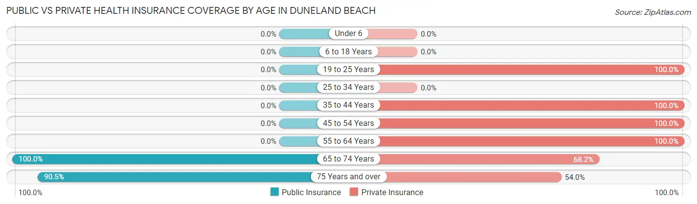 Public vs Private Health Insurance Coverage by Age in Duneland Beach