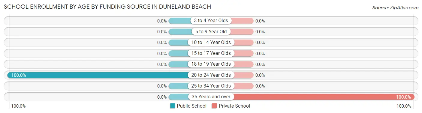 School Enrollment by Age by Funding Source in Duneland Beach