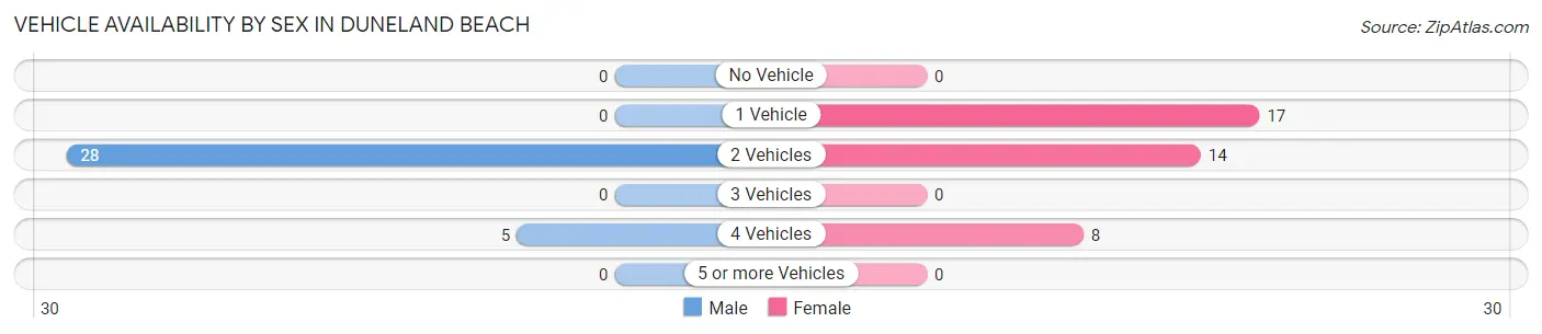 Vehicle Availability by Sex in Duneland Beach