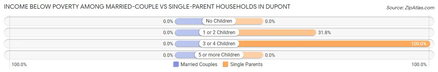 Income Below Poverty Among Married-Couple vs Single-Parent Households in Dupont