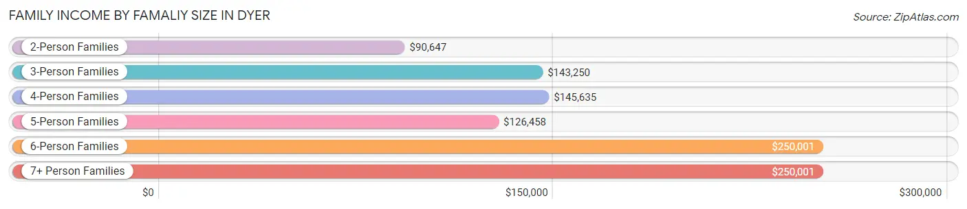 Family Income by Famaliy Size in Dyer