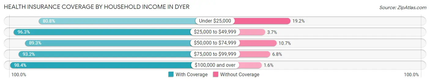 Health Insurance Coverage by Household Income in Dyer