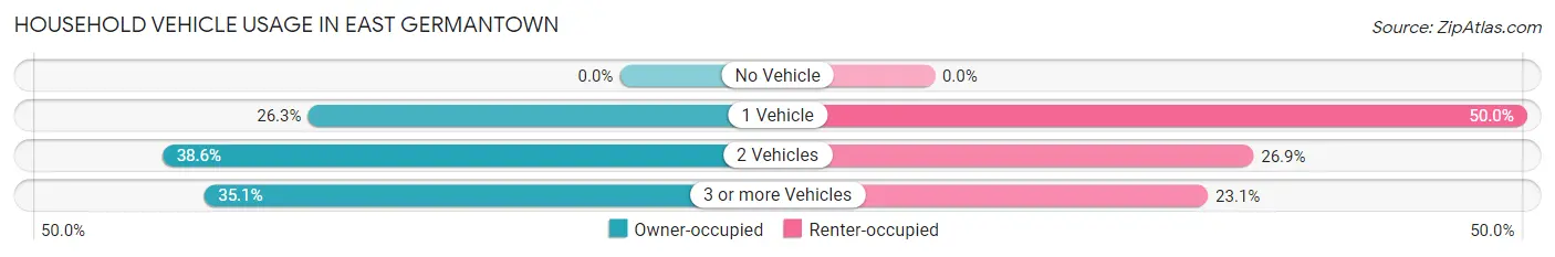 Household Vehicle Usage in East Germantown