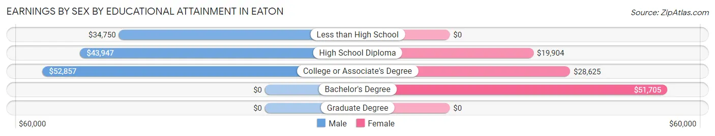 Earnings by Sex by Educational Attainment in Eaton