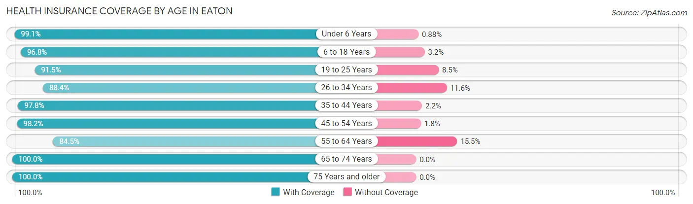 Health Insurance Coverage by Age in Eaton