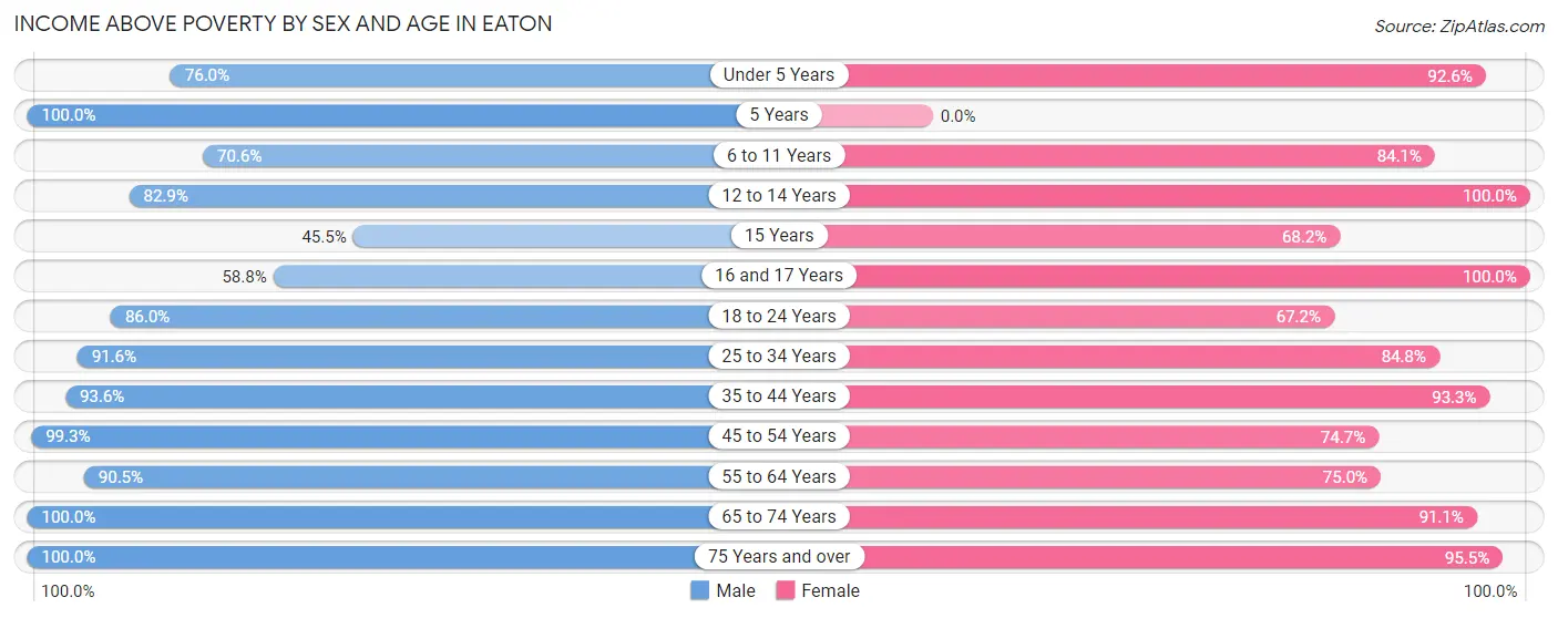 Income Above Poverty by Sex and Age in Eaton