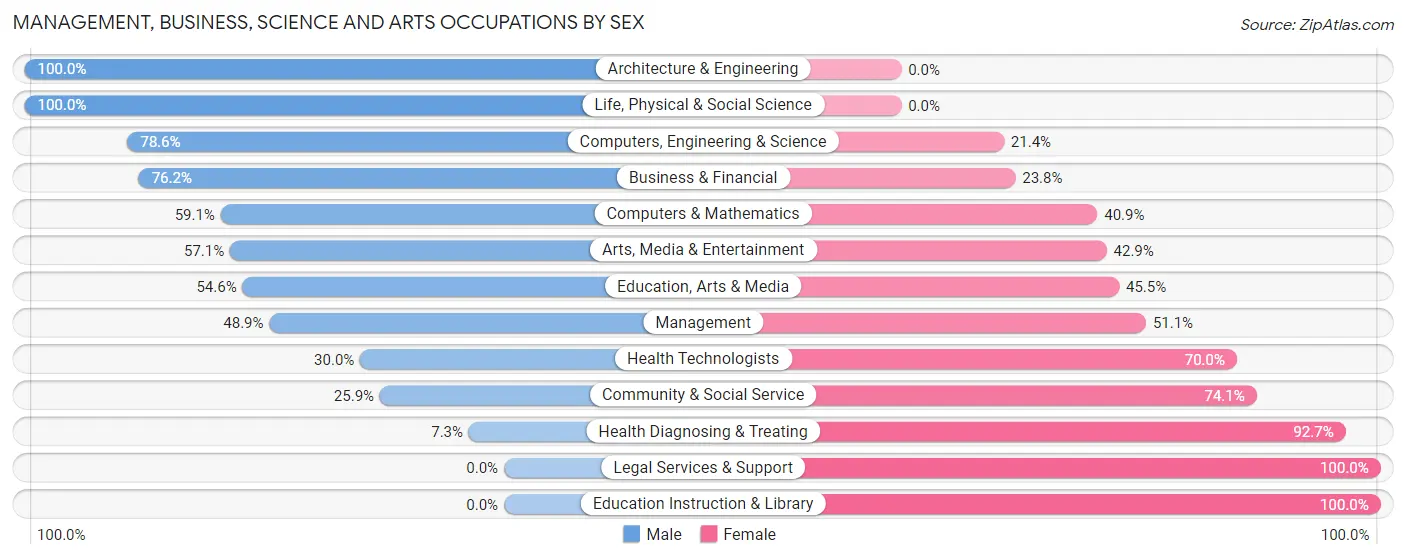 Management, Business, Science and Arts Occupations by Sex in Eaton