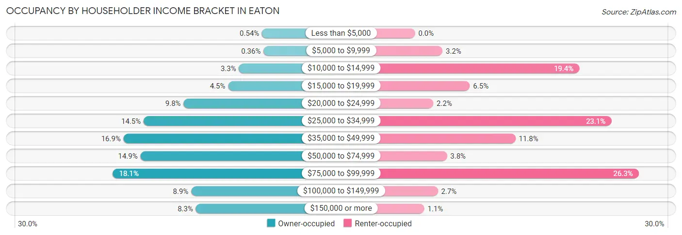 Occupancy by Householder Income Bracket in Eaton
