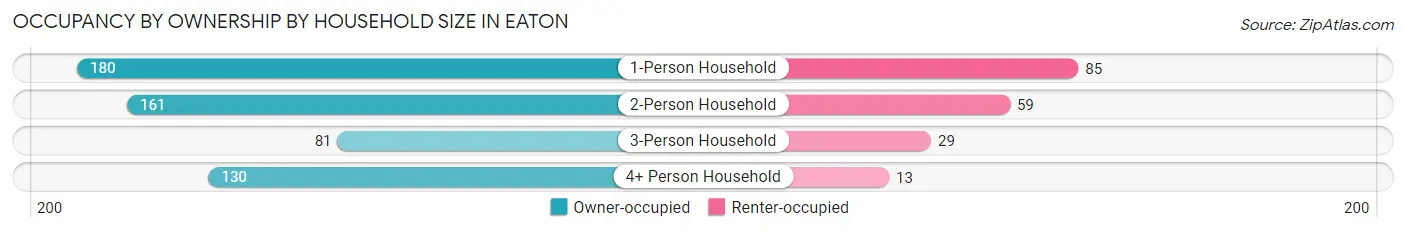 Occupancy by Ownership by Household Size in Eaton