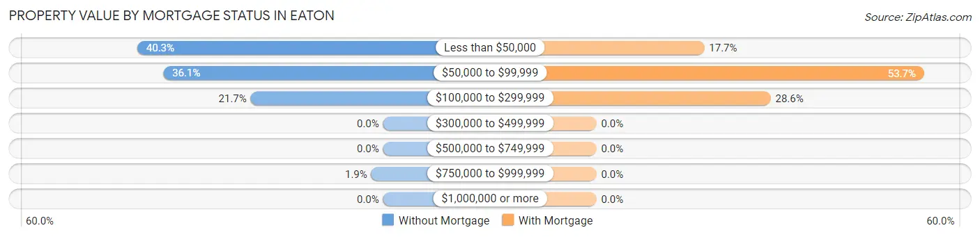 Property Value by Mortgage Status in Eaton