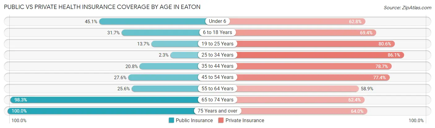 Public vs Private Health Insurance Coverage by Age in Eaton