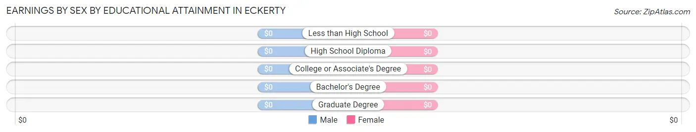 Earnings by Sex by Educational Attainment in Eckerty