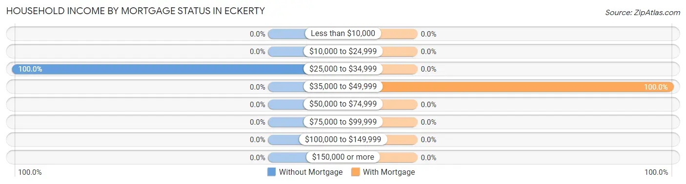 Household Income by Mortgage Status in Eckerty