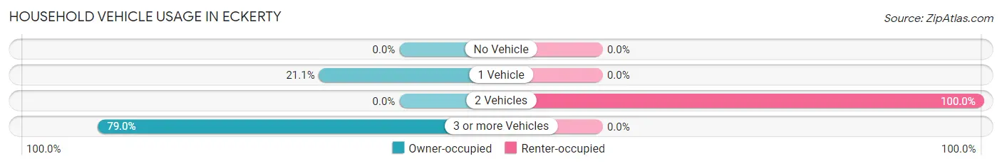 Household Vehicle Usage in Eckerty