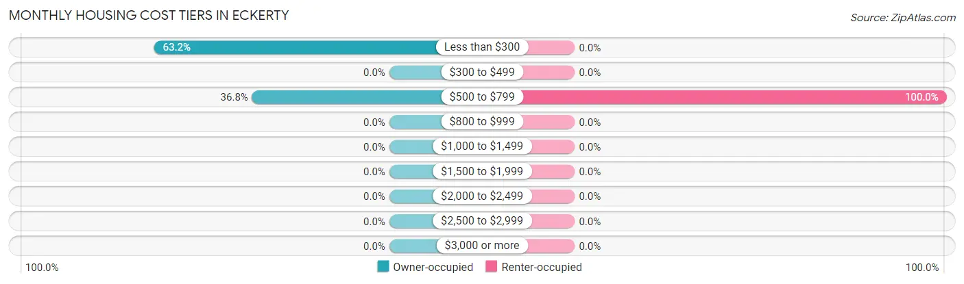 Monthly Housing Cost Tiers in Eckerty
