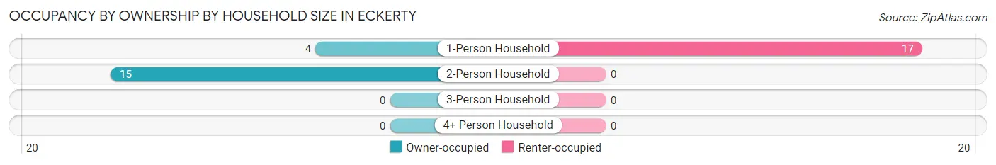 Occupancy by Ownership by Household Size in Eckerty