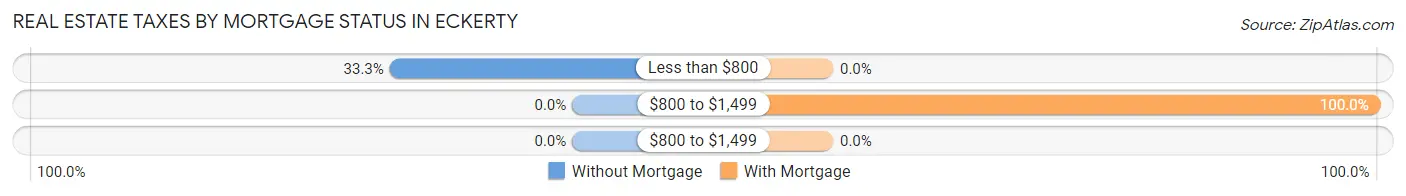 Real Estate Taxes by Mortgage Status in Eckerty