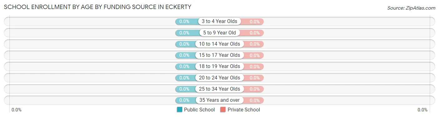 School Enrollment by Age by Funding Source in Eckerty
