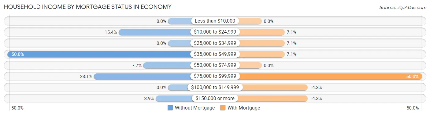 Household Income by Mortgage Status in Economy