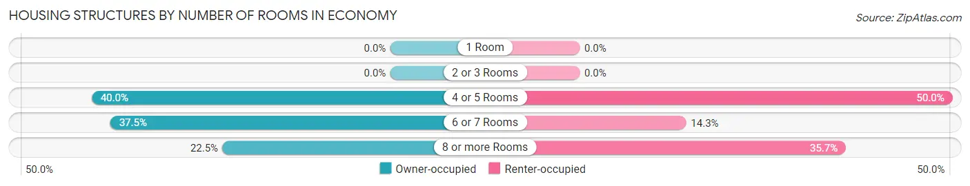 Housing Structures by Number of Rooms in Economy