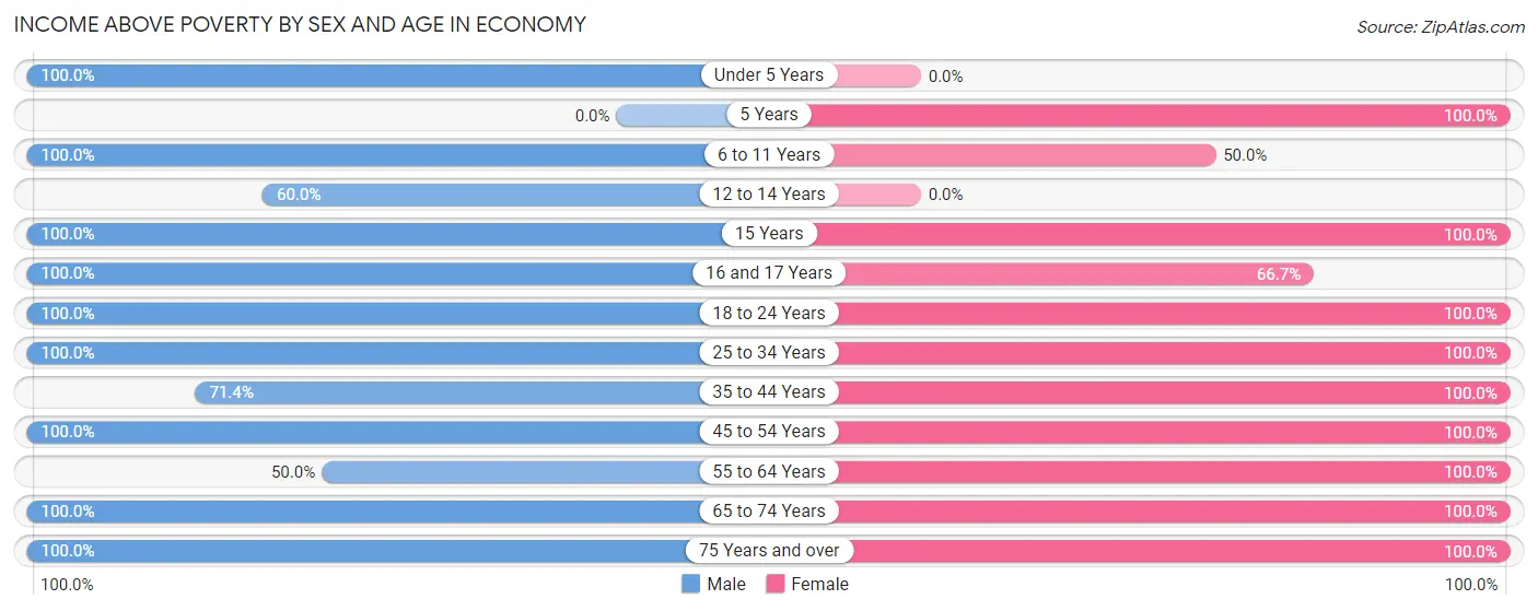 Income Above Poverty by Sex and Age in Economy