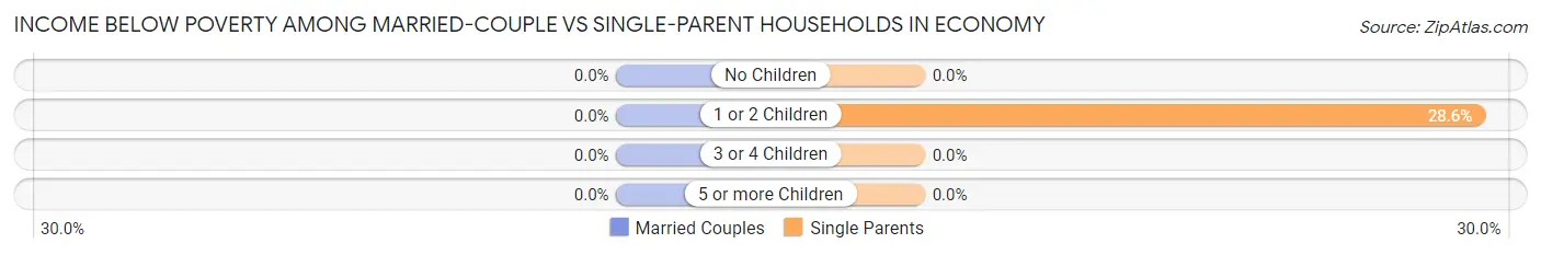 Income Below Poverty Among Married-Couple vs Single-Parent Households in Economy