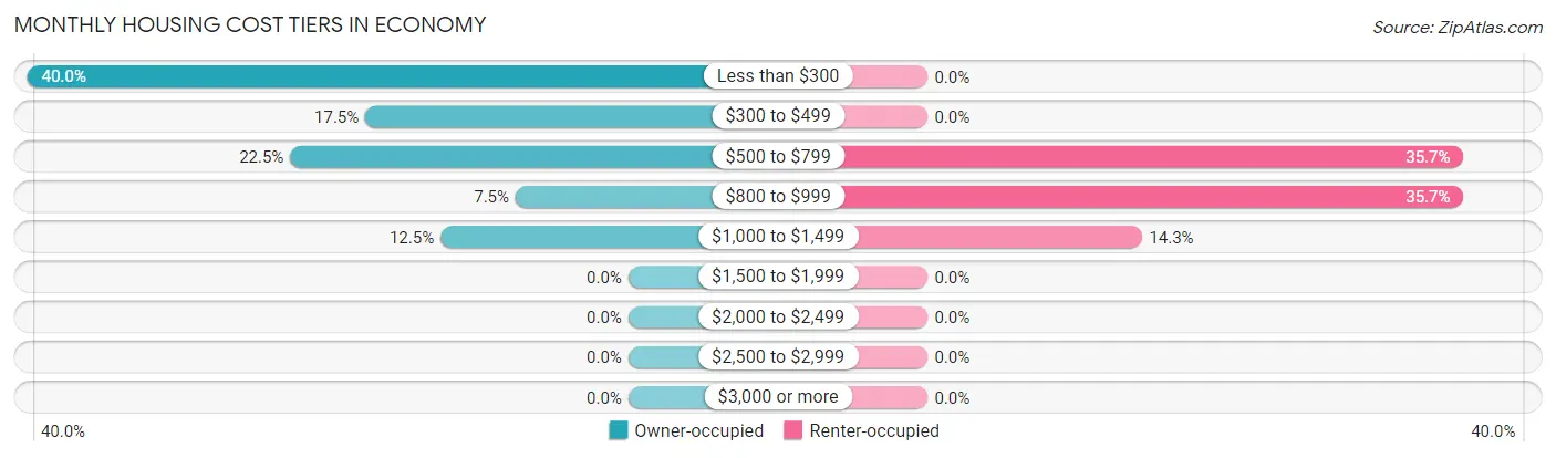 Monthly Housing Cost Tiers in Economy