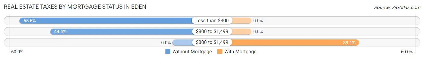 Real Estate Taxes by Mortgage Status in Eden