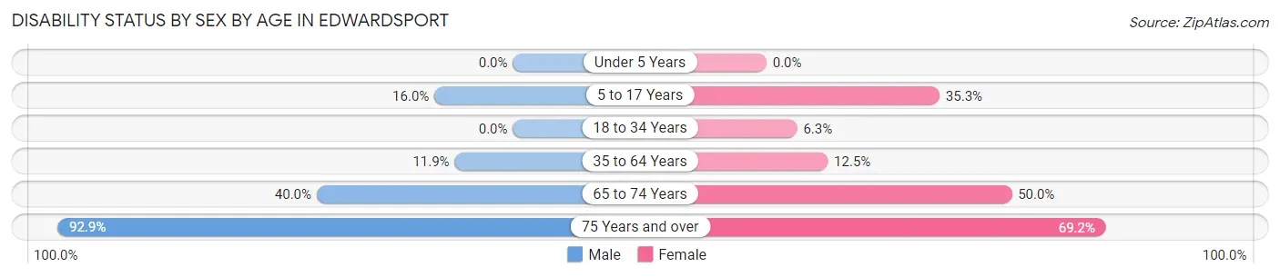 Disability Status by Sex by Age in Edwardsport