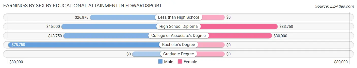 Earnings by Sex by Educational Attainment in Edwardsport