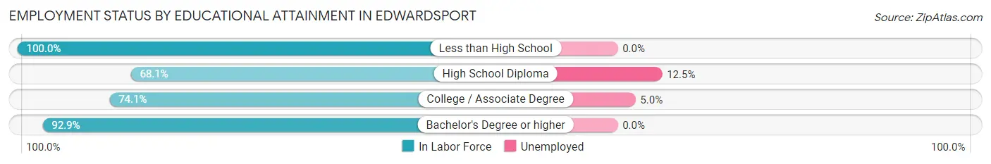 Employment Status by Educational Attainment in Edwardsport