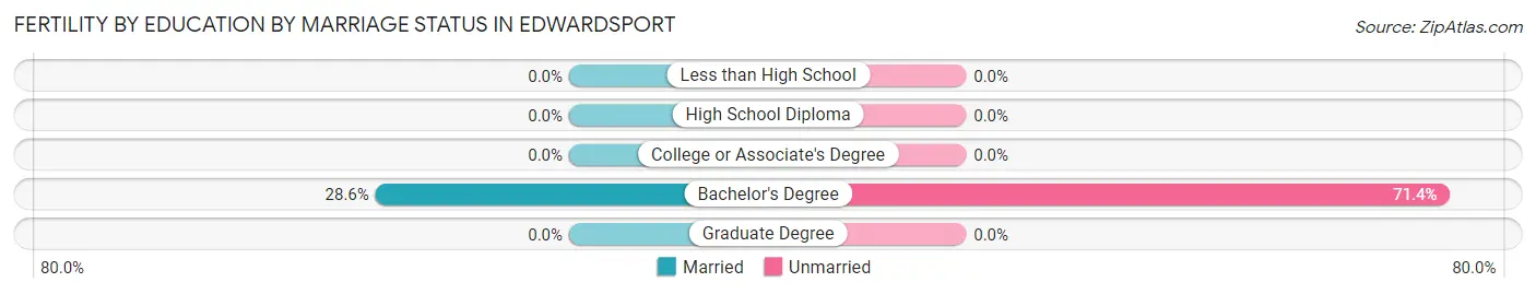 Female Fertility by Education by Marriage Status in Edwardsport