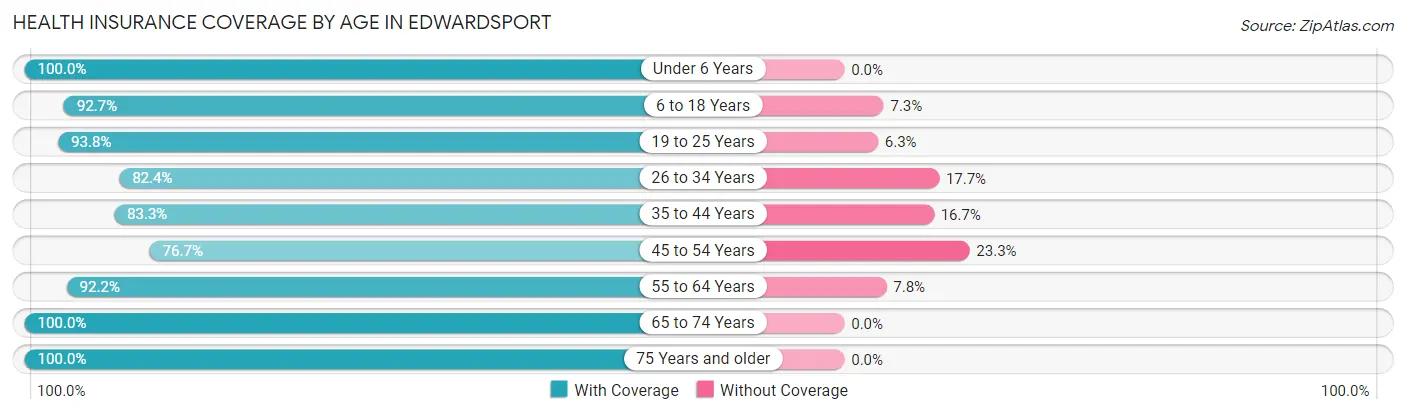Health Insurance Coverage by Age in Edwardsport
