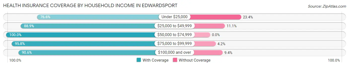 Health Insurance Coverage by Household Income in Edwardsport