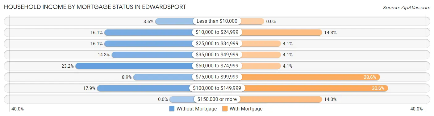 Household Income by Mortgage Status in Edwardsport