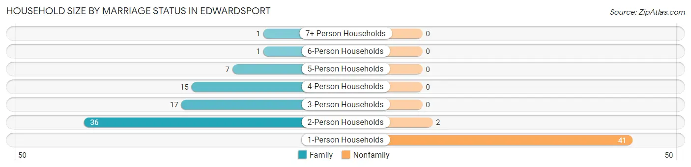 Household Size by Marriage Status in Edwardsport