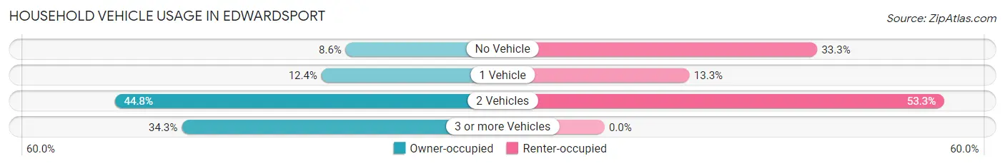 Household Vehicle Usage in Edwardsport