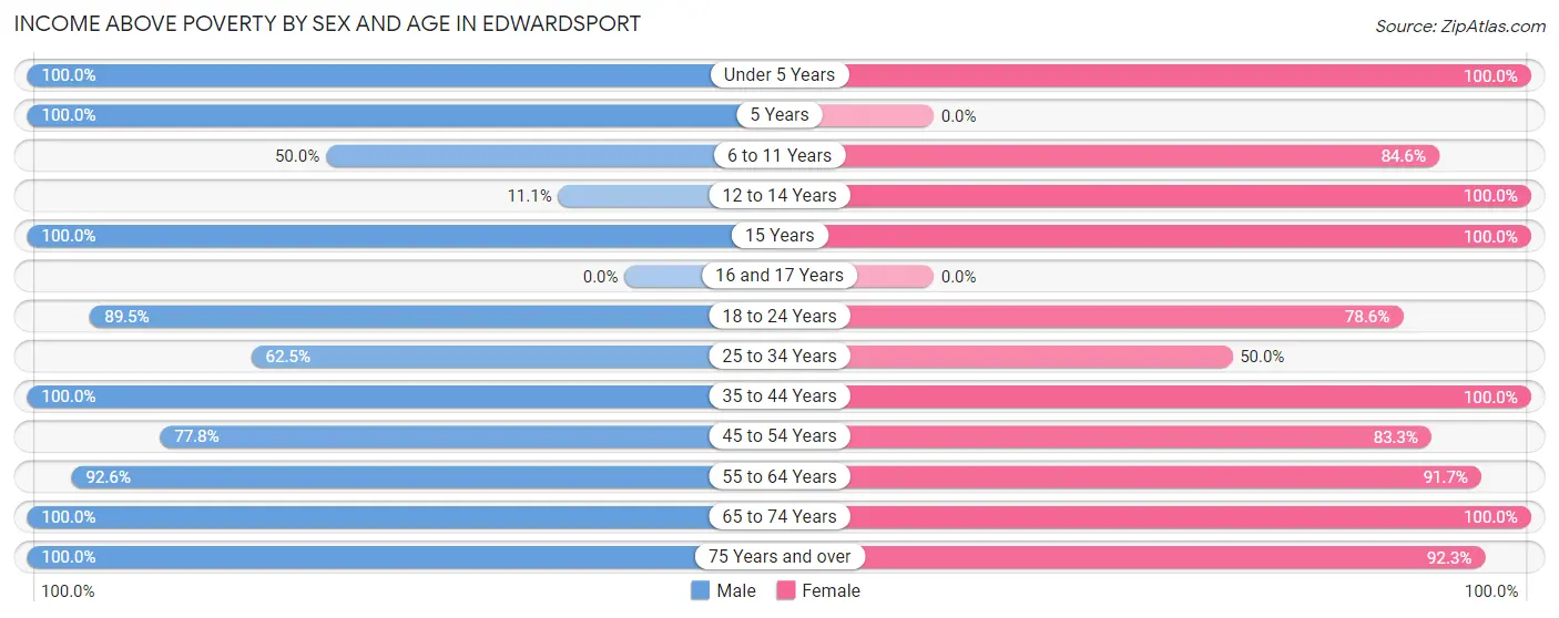Income Above Poverty by Sex and Age in Edwardsport